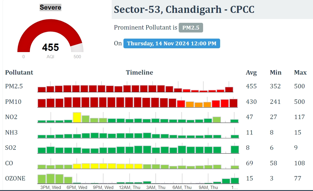 Chandigarh AQI