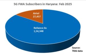 हरियाणा में जियो एयर फाइबर की बादशाहत – हर 10 में से 8 उपभोक्ता जियो के साथ!