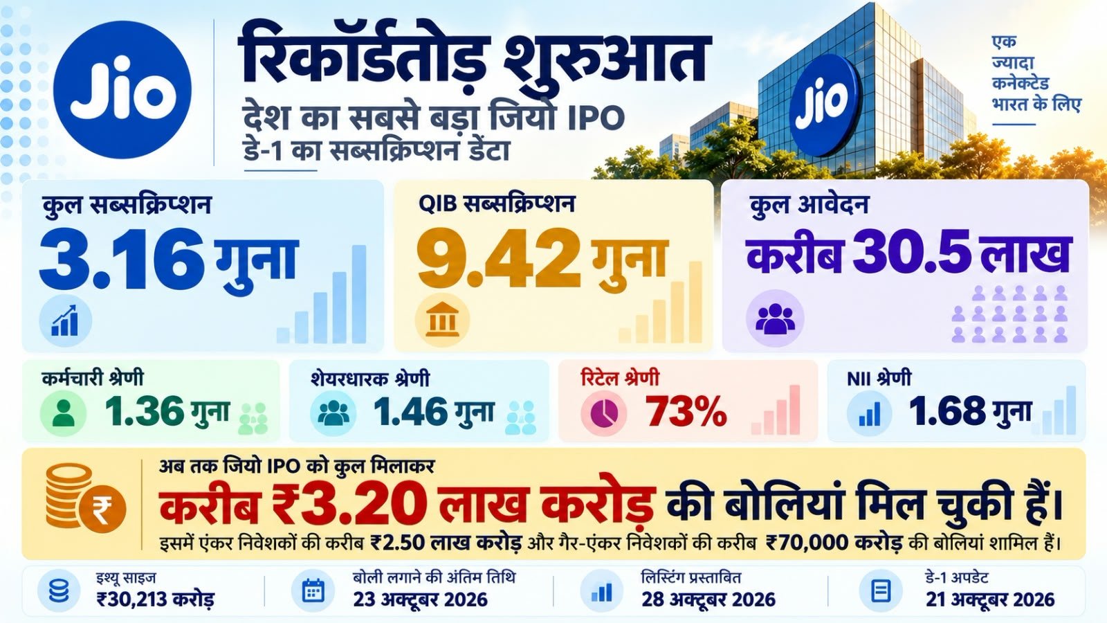 जियो IPO पहले दिन 3.16 गुना सब्सक्राइब