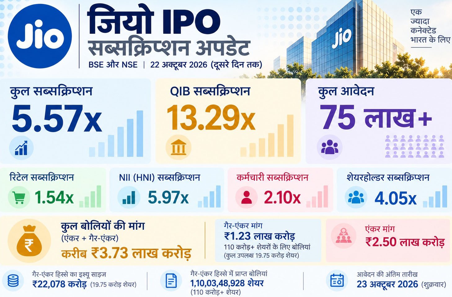 जियो IPO दूसरे दिन 5.57 गुना सब्सक्राइब, 75 लाख आवेदन