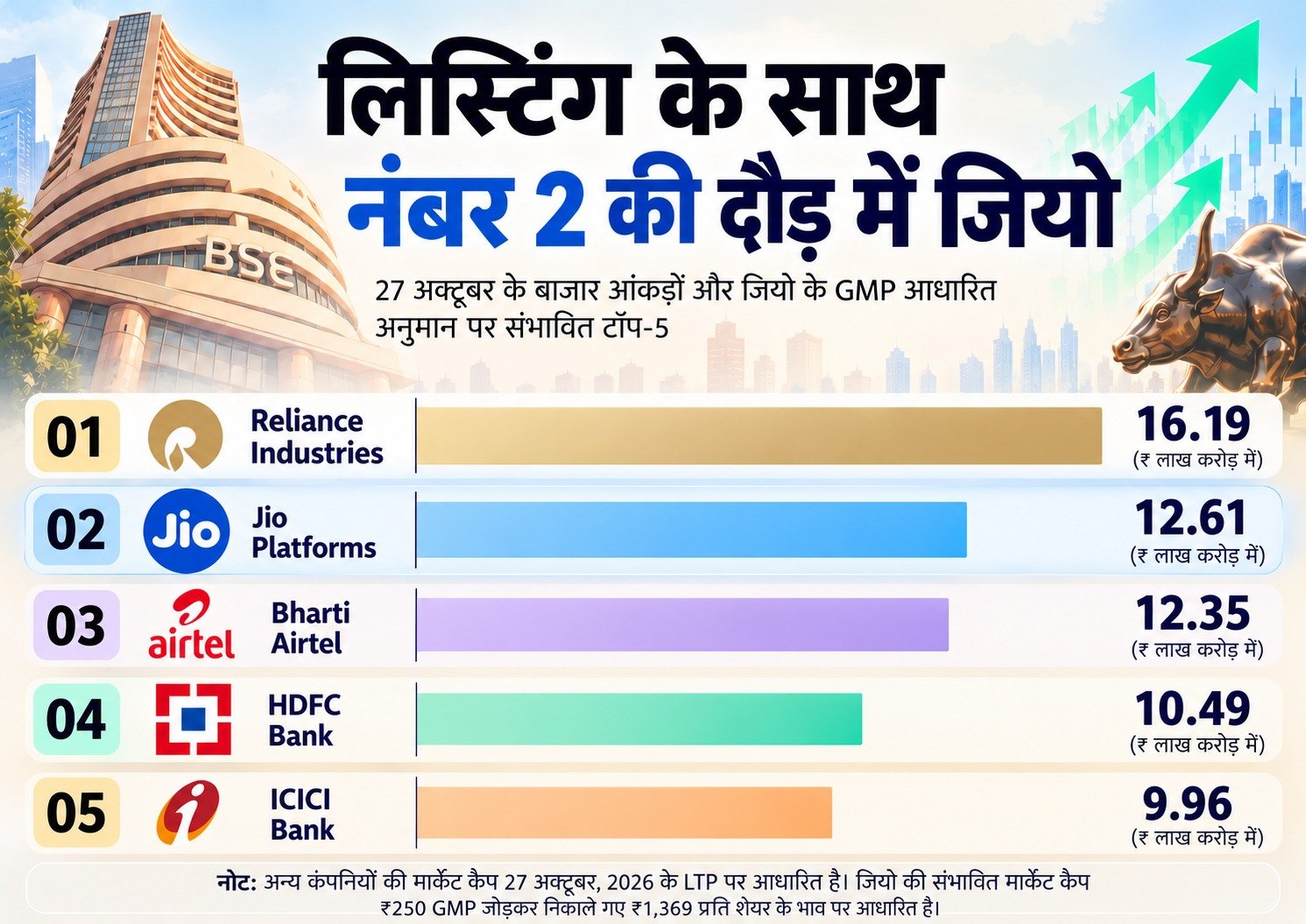 लिस्टिंग के बाद जियो बन सकती है देश की दूसरी सबसे बड़ी कंपनी